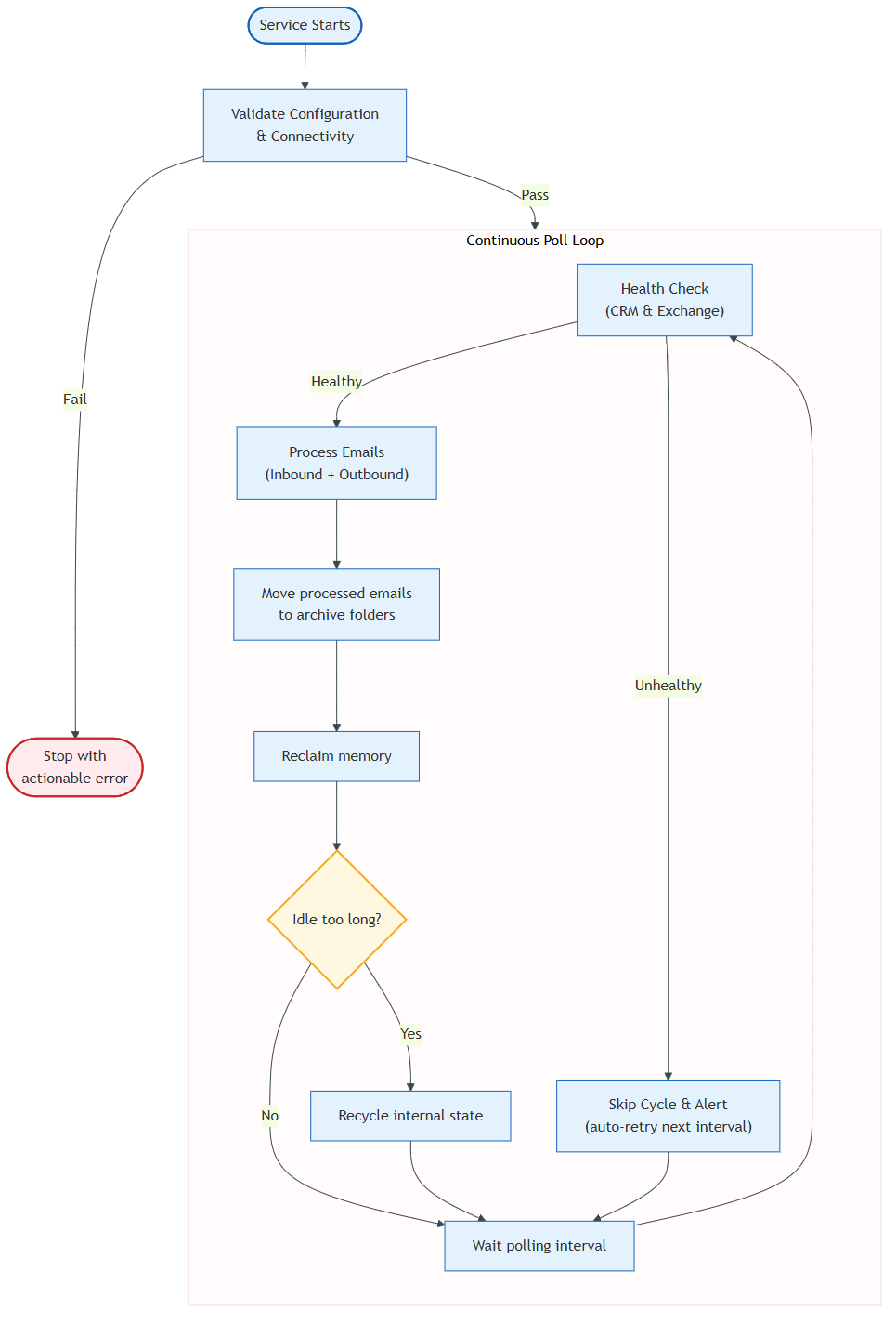 Windows Service poll loop lifecycle showing startup validation, health checks, processing, and idle recycle